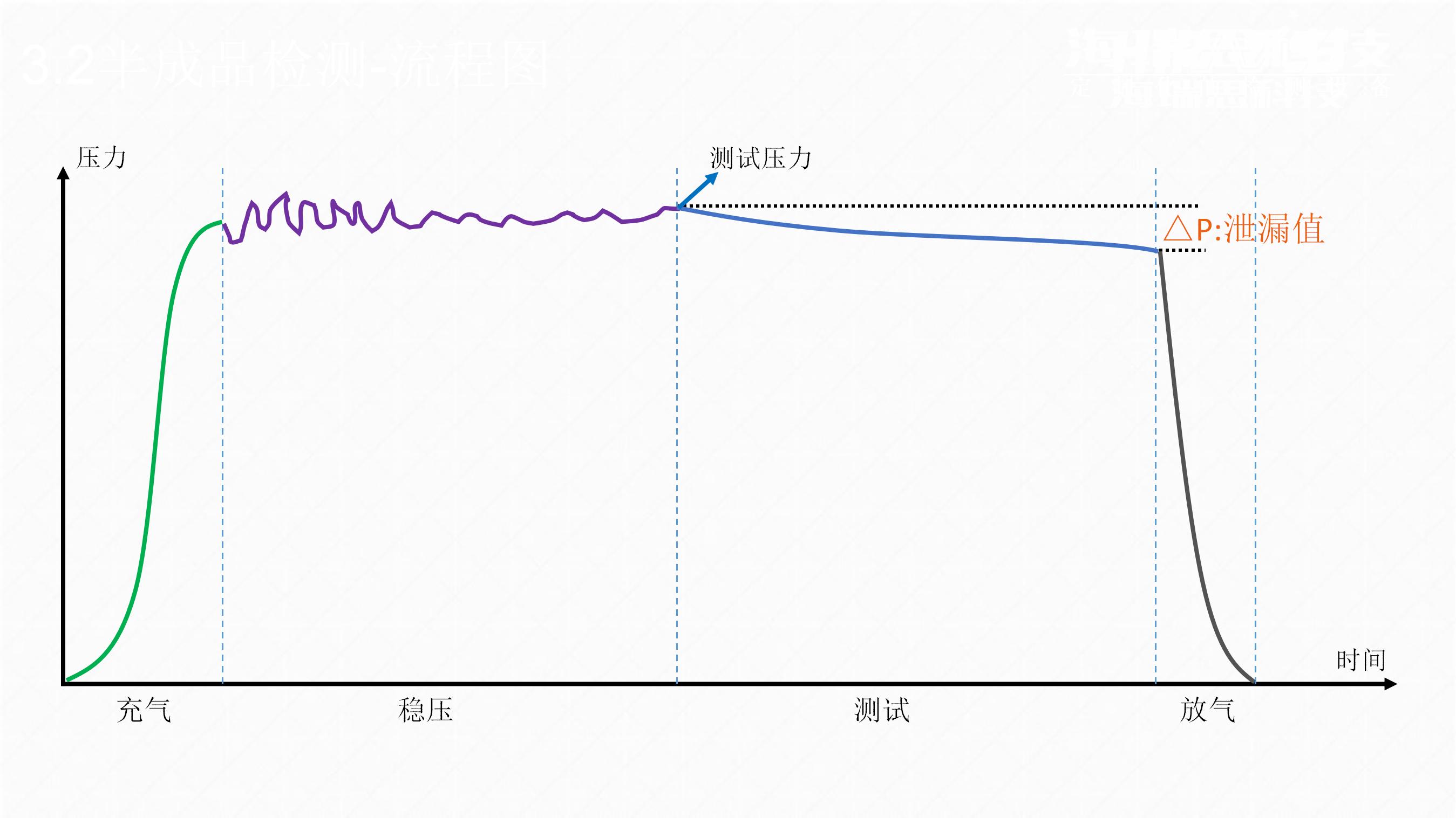 氣檢過程中，壓力隨著測(cè)試階段的推進(jìn)而變化