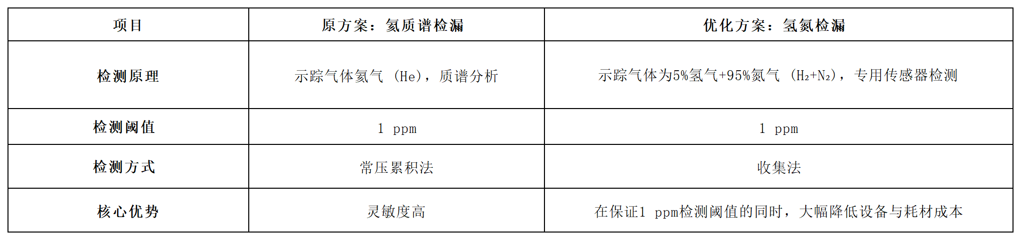 氦質譜與氫氮檢替代方案_內(nèi)容數(shù)據(jù)_01月-05日 10時06分10秒(1).png